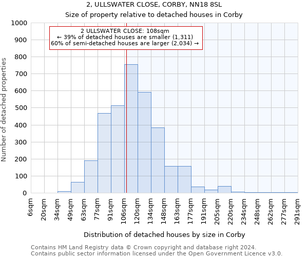 2, ULLSWATER CLOSE, CORBY, NN18 8SL: Size of property relative to detached houses in Corby