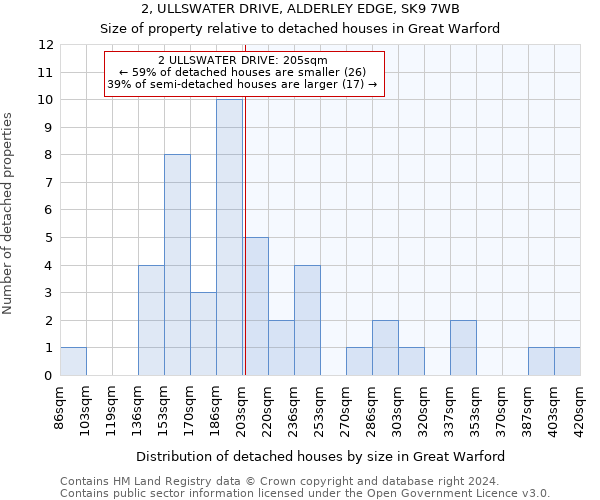 2, ULLSWATER DRIVE, ALDERLEY EDGE, SK9 7WB: Size of property relative to detached houses in Great Warford