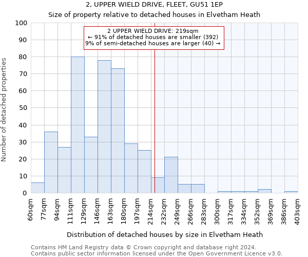 2, UPPER WIELD DRIVE, FLEET, GU51 1EP: Size of property relative to detached houses in Elvetham Heath