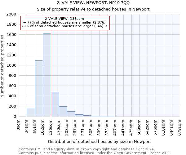 2, VALE VIEW, NEWPORT, NP19 7QQ: Size of property relative to detached houses in Newport