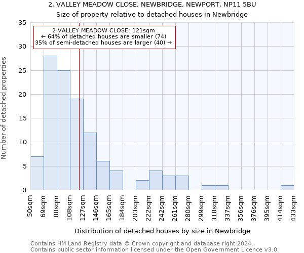 2, VALLEY MEADOW CLOSE, NEWBRIDGE, NEWPORT, NP11 5BU: Size of property relative to detached houses in Newbridge