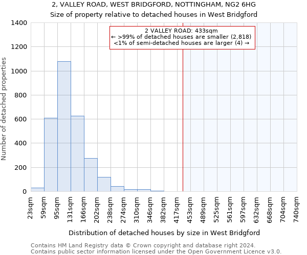 2, VALLEY ROAD, WEST BRIDGFORD, NOTTINGHAM, NG2 6HG: Size of property relative to detached houses in West Bridgford