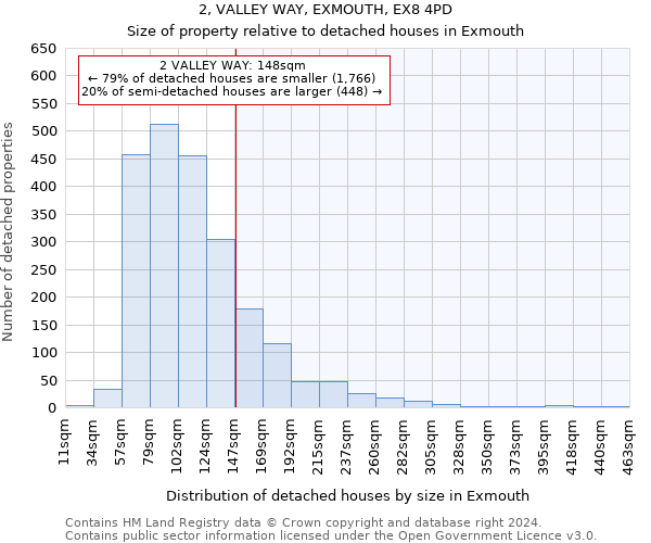 2, VALLEY WAY, EXMOUTH, EX8 4PD: Size of property relative to detached houses in Exmouth