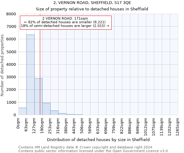 2, VERNON ROAD, SHEFFIELD, S17 3QE: Size of property relative to detached houses in Sheffield