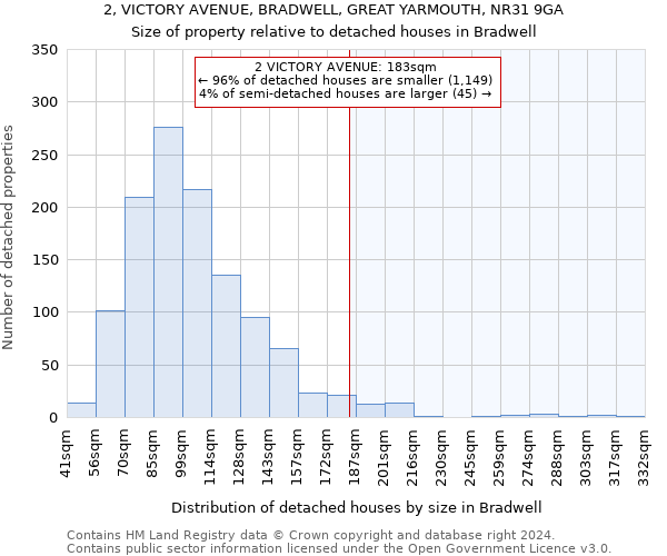 2, VICTORY AVENUE, BRADWELL, GREAT YARMOUTH, NR31 9GA: Size of property relative to detached houses in Bradwell