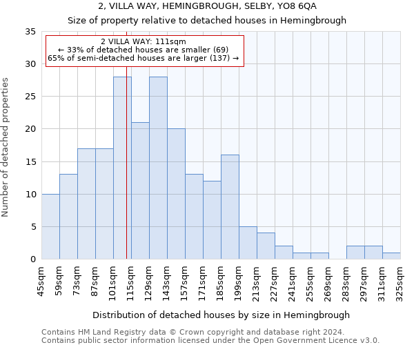 2, VILLA WAY, HEMINGBROUGH, SELBY, YO8 6QA: Size of property relative to detached houses in Hemingbrough