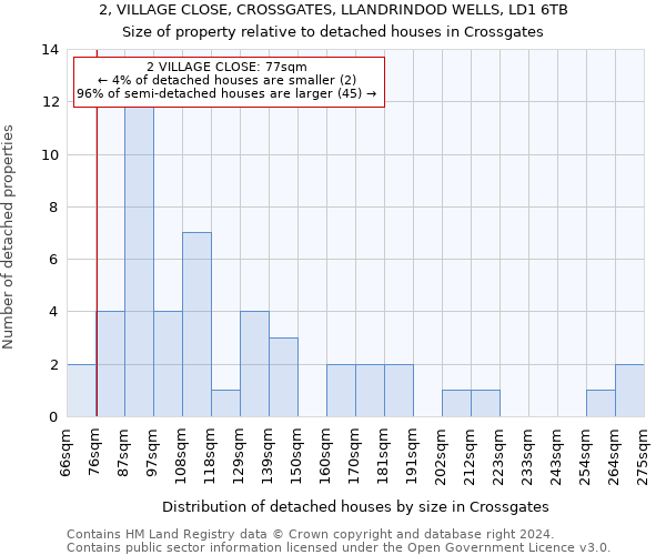 2, VILLAGE CLOSE, CROSSGATES, LLANDRINDOD WELLS, LD1 6TB: Size of property relative to detached houses in Crossgates