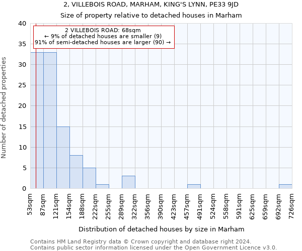 2, VILLEBOIS ROAD, MARHAM, KING'S LYNN, PE33 9JD: Size of property relative to detached houses in Marham