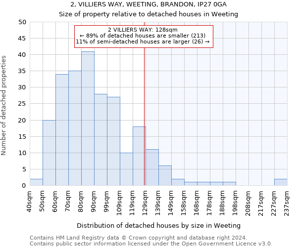 2, VILLIERS WAY, WEETING, BRANDON, IP27 0GA: Size of property relative to detached houses in Weeting