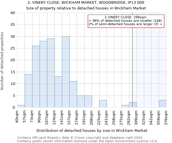 2, VINERY CLOSE, WICKHAM MARKET, WOODBRIDGE, IP13 0DE: Size of property relative to detached houses in Wickham Market