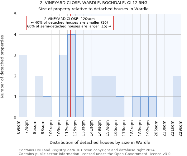 2, VINEYARD CLOSE, WARDLE, ROCHDALE, OL12 9NG: Size of property relative to detached houses in Wardle