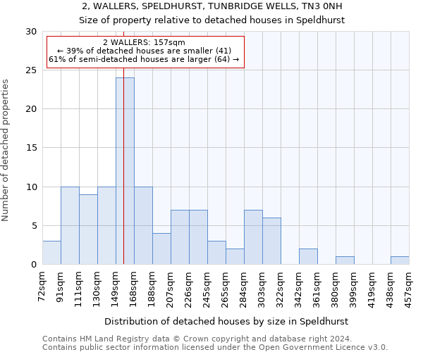 2, WALLERS, SPELDHURST, TUNBRIDGE WELLS, TN3 0NH: Size of property relative to detached houses in Speldhurst