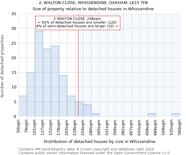 2, WALTON CLOSE, WHISSENDINE, OAKHAM, LE15 7FB: Size of property relative to detached houses in Whissendine