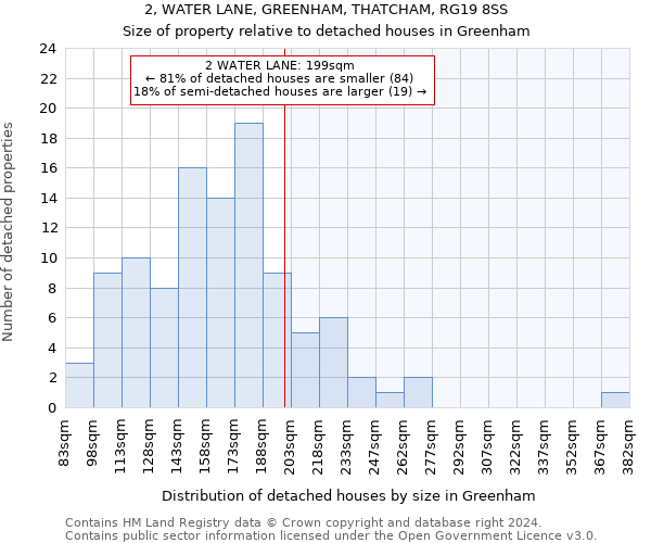 2, WATER LANE, GREENHAM, THATCHAM, RG19 8SS: Size of property relative to detached houses in Greenham