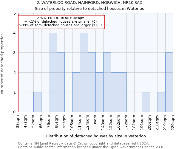 2, WATERLOO ROAD, HAINFORD, NORWICH, NR10 3AX: Size of property relative to detached houses in Waterloo