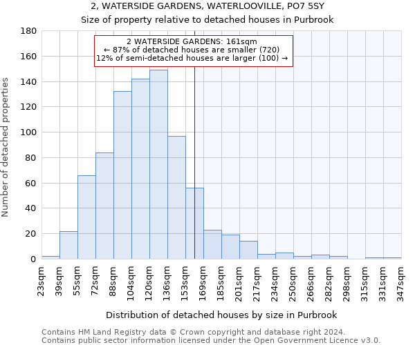 2, WATERSIDE GARDENS, WATERLOOVILLE, PO7 5SY: Size of property relative to detached houses in Purbrook