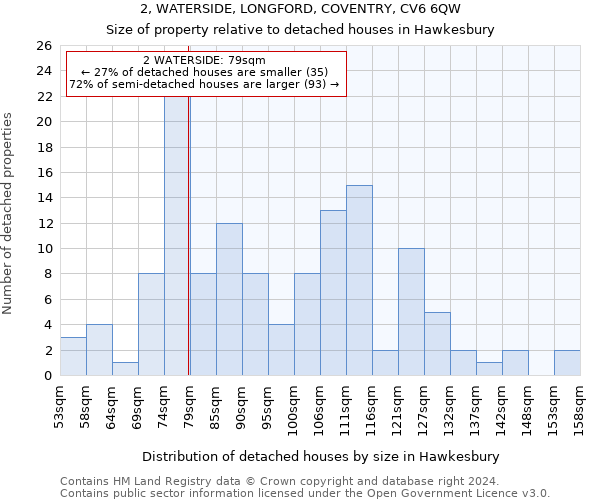 2, WATERSIDE, LONGFORD, COVENTRY, CV6 6QW: Size of property relative to detached houses in Hawkesbury