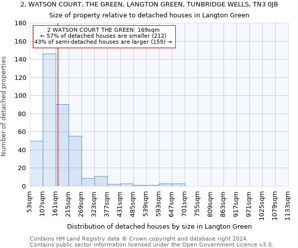 2, WATSON COURT, THE GREEN, LANGTON GREEN, TUNBRIDGE WELLS, TN3 0JB: Size of property relative to detached houses in Langton Green