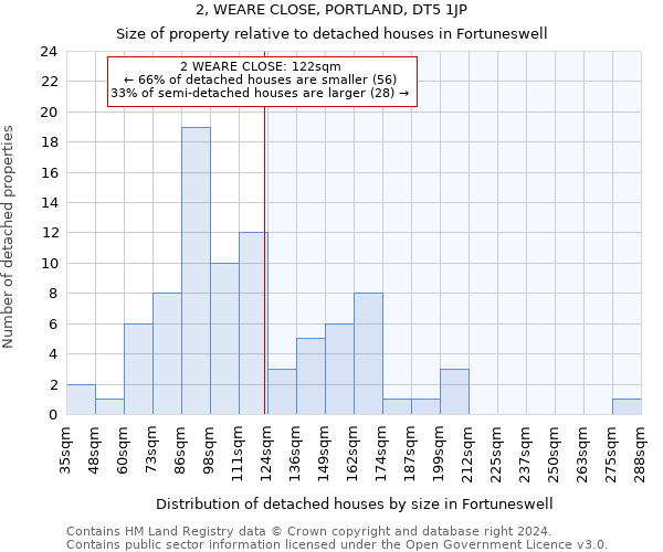 2, WEARE CLOSE, PORTLAND, DT5 1JP: Size of property relative to detached houses in Fortuneswell