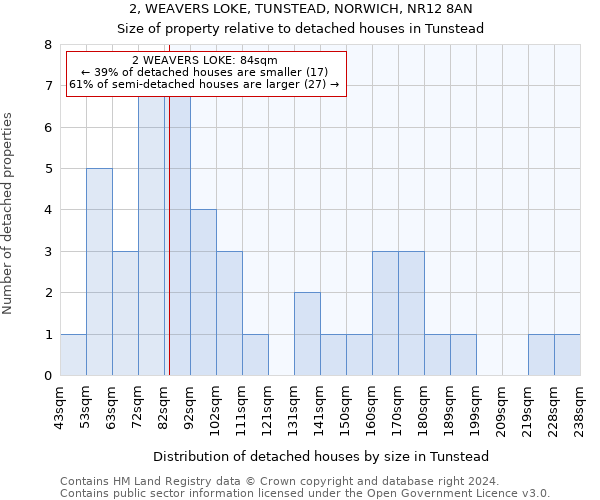 2, WEAVERS LOKE, TUNSTEAD, NORWICH, NR12 8AN: Size of property relative to detached houses in Tunstead