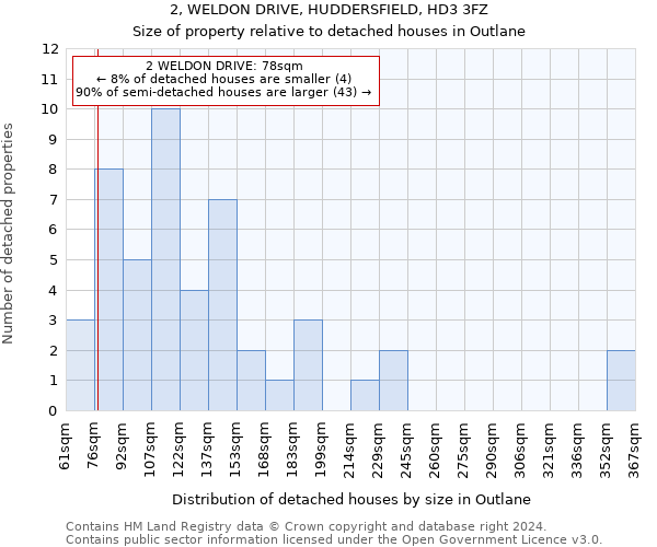 2, WELDON DRIVE, HUDDERSFIELD, HD3 3FZ: Size of property relative to detached houses in Outlane