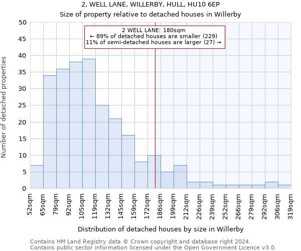 2, WELL LANE, WILLERBY, HULL, HU10 6EP: Size of property relative to detached houses in Willerby