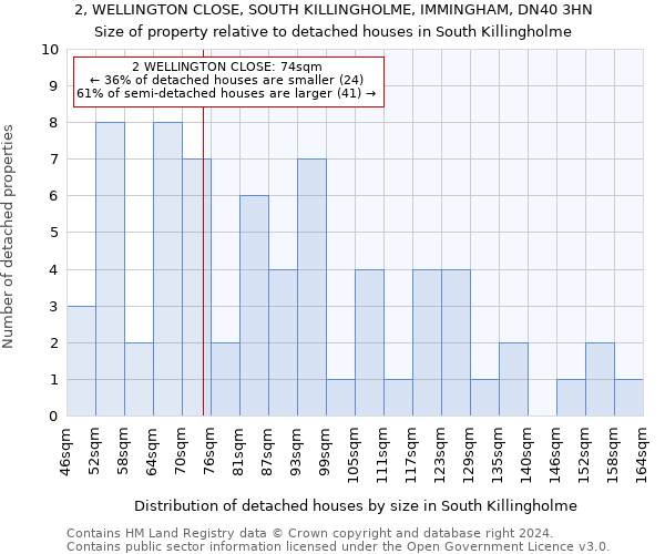 2, WELLINGTON CLOSE, SOUTH KILLINGHOLME, IMMINGHAM, DN40 3HN: Size of property relative to detached houses in South Killingholme