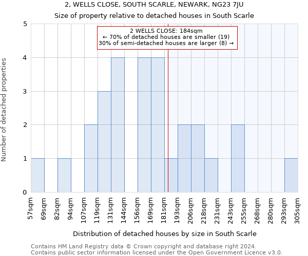 2, WELLS CLOSE, SOUTH SCARLE, NEWARK, NG23 7JU: Size of property relative to detached houses in South Scarle