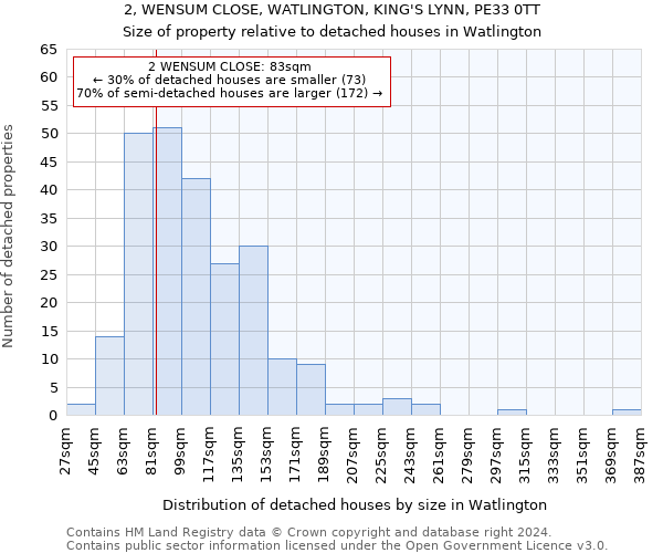 2, WENSUM CLOSE, WATLINGTON, KING'S LYNN, PE33 0TT: Size of property relative to detached houses in Watlington