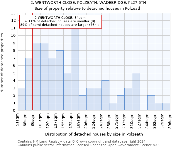 2, WENTWORTH CLOSE, POLZEATH, WADEBRIDGE, PL27 6TH: Size of property relative to detached houses in Polzeath