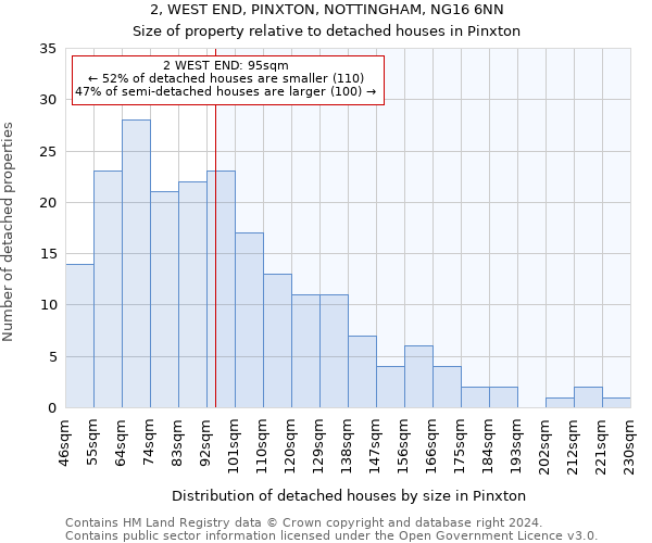 2, WEST END, PINXTON, NOTTINGHAM, NG16 6NN: Size of property relative to detached houses in Pinxton