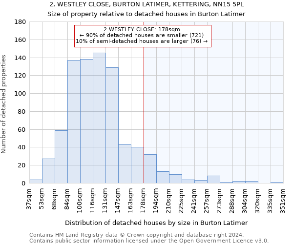 2, WESTLEY CLOSE, BURTON LATIMER, KETTERING, NN15 5PL: Size of property relative to detached houses in Burton Latimer