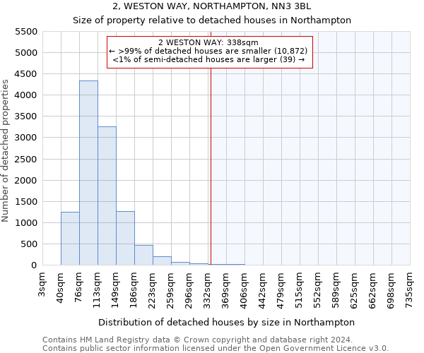 2, WESTON WAY, NORTHAMPTON, NN3 3BL: Size of property relative to detached houses in Northampton