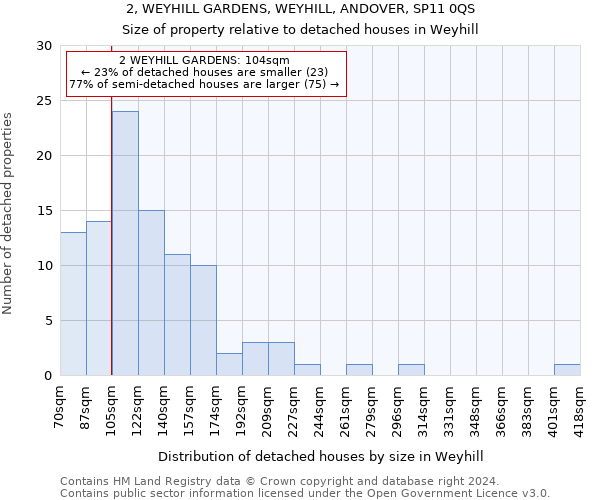 2, WEYHILL GARDENS, WEYHILL, ANDOVER, SP11 0QS: Size of property relative to detached houses in Weyhill