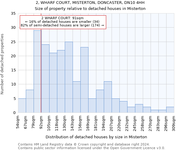 2, WHARF COURT, MISTERTON, DONCASTER, DN10 4HH: Size of property relative to detached houses in Misterton