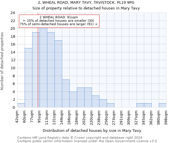 2, WHEAL ROAD, MARY TAVY, TAVISTOCK, PL19 9PG: Size of property relative to detached houses in Mary Tavy