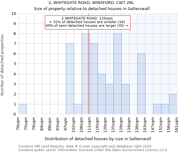 2, WHITEGATE ROAD, WINSFORD, CW7 2NL: Size of property relative to detached houses in Salterswall