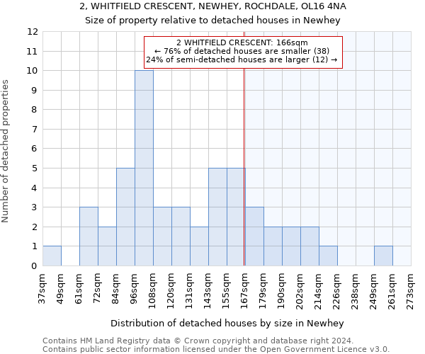 2, WHITFIELD CRESCENT, NEWHEY, ROCHDALE, OL16 4NA: Size of property relative to detached houses in Newhey