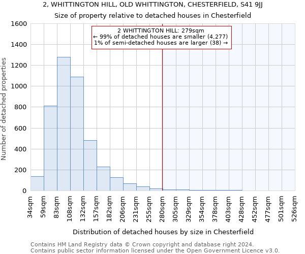 2, WHITTINGTON HILL, OLD WHITTINGTON, CHESTERFIELD, S41 9JJ: Size of property relative to detached houses in Chesterfield