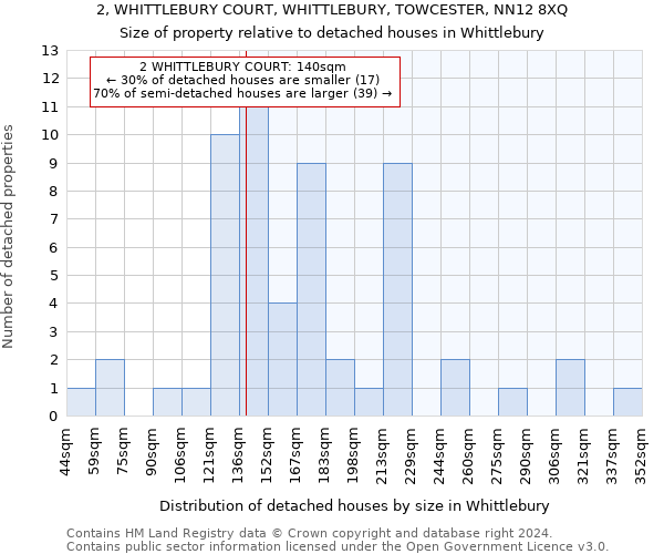 2, WHITTLEBURY COURT, WHITTLEBURY, TOWCESTER, NN12 8XQ: Size of property relative to detached houses in Whittlebury