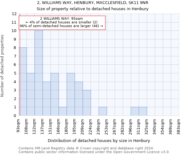 2, WILLIAMS WAY, HENBURY, MACCLESFIELD, SK11 9NR: Size of property relative to detached houses in Henbury