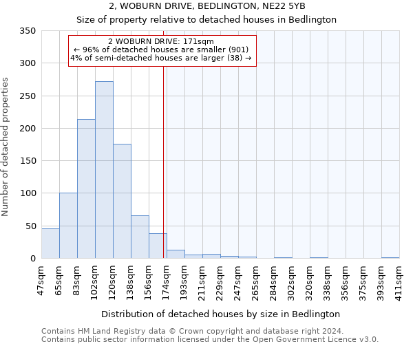 2, WOBURN DRIVE, BEDLINGTON, NE22 5YB: Size of property relative to detached houses in Bedlington