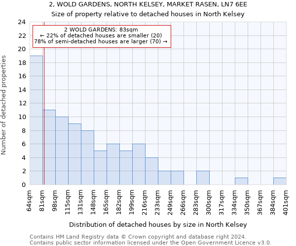 2, WOLD GARDENS, NORTH KELSEY, MARKET RASEN, LN7 6EE: Size of property relative to detached houses in North Kelsey