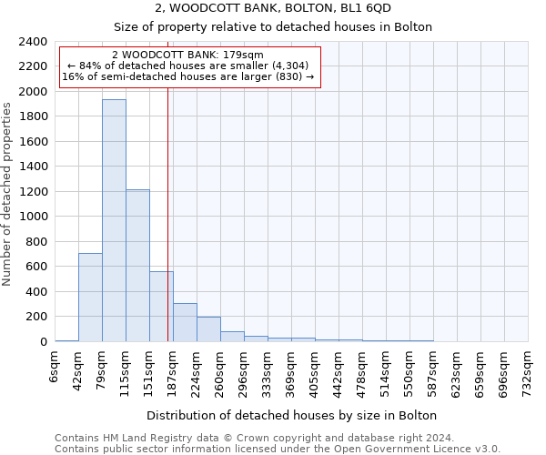 2, WOODCOTT BANK, BOLTON, BL1 6QD: Size of property relative to detached houses in Bolton