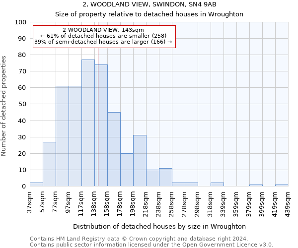 2, WOODLAND VIEW, SWINDON, SN4 9AB: Size of property relative to detached houses in Wroughton