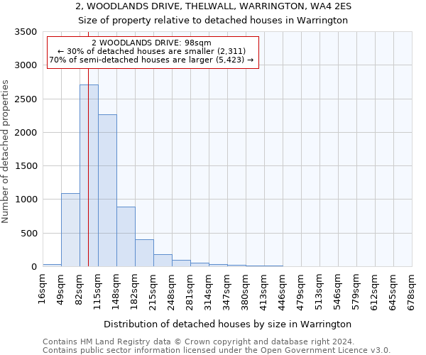 2, WOODLANDS DRIVE, THELWALL, WARRINGTON, WA4 2ES: Size of property relative to detached houses in Warrington