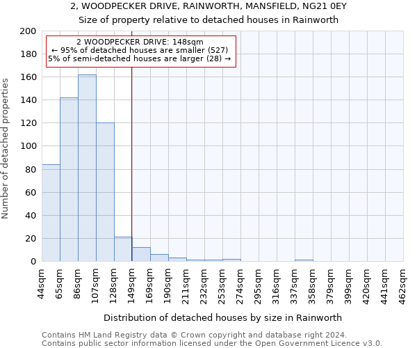 2, WOODPECKER DRIVE, RAINWORTH, MANSFIELD, NG21 0EY: Size of property relative to detached houses in Rainworth