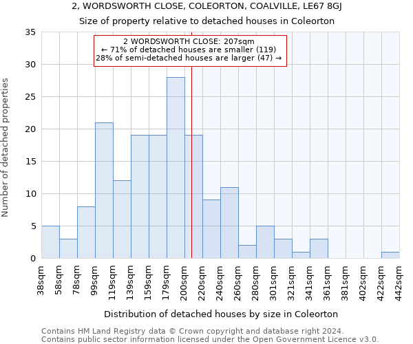 2, WORDSWORTH CLOSE, COLEORTON, COALVILLE, LE67 8GJ: Size of property relative to detached houses in Coleorton