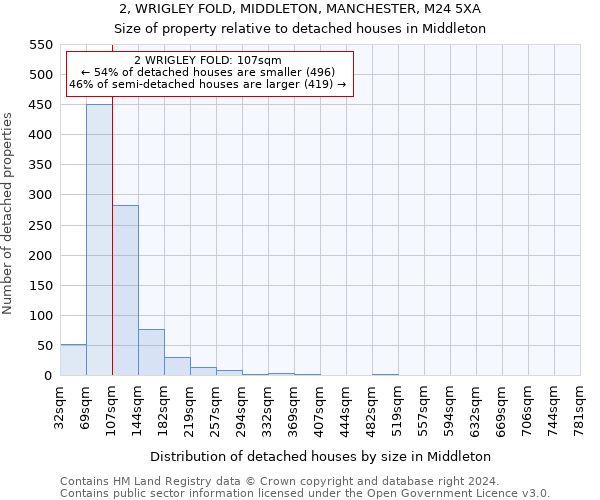 2, WRIGLEY FOLD, MIDDLETON, MANCHESTER, M24 5XA: Size of property relative to detached houses in Middleton