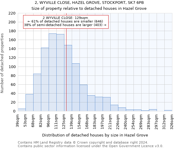 2, WYVILLE CLOSE, HAZEL GROVE, STOCKPORT, SK7 6PB: Size of property relative to detached houses in Hazel Grove